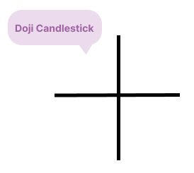 Pola Doji Candlestick dengan sumbu yang seimbang
